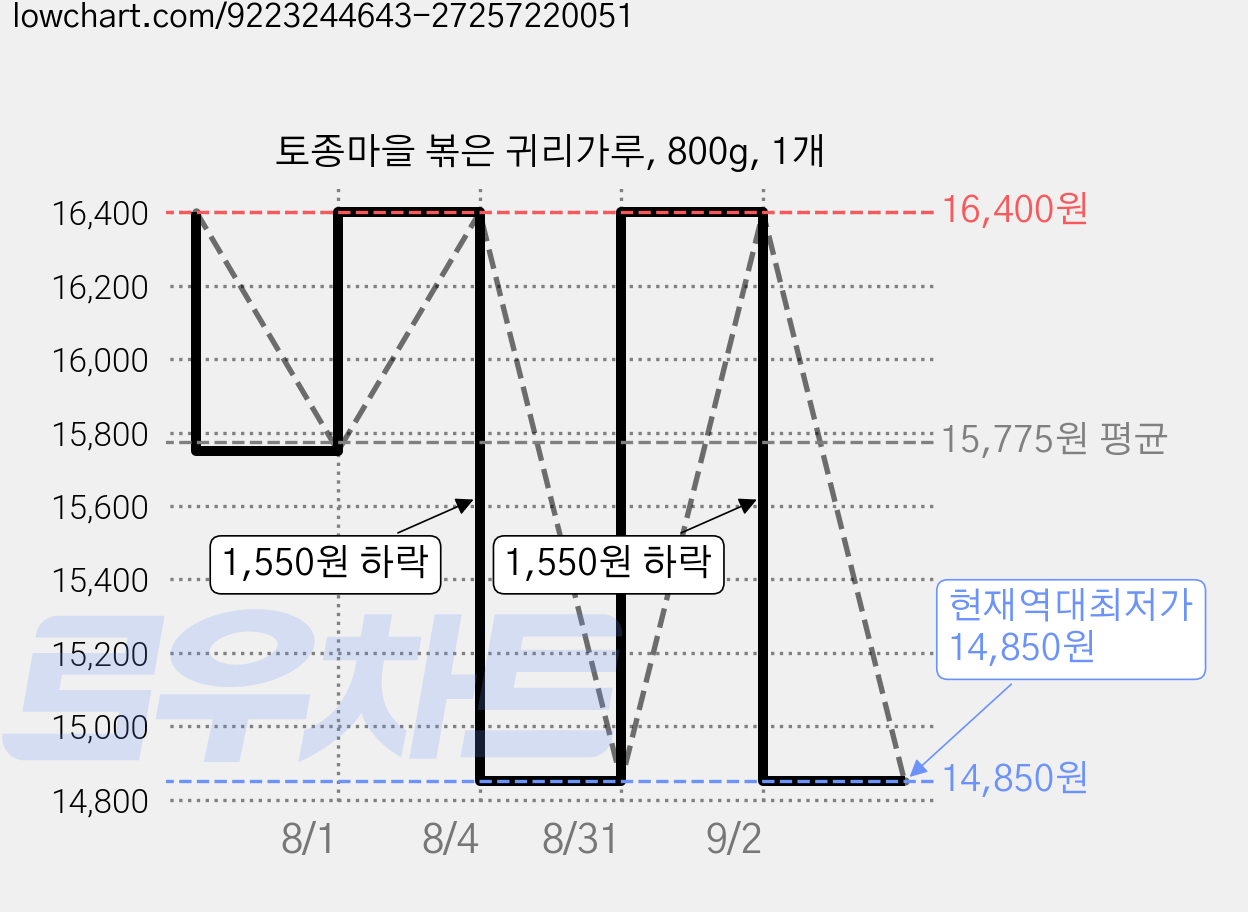 토종마을 볶은 귀리가루, 800g, 1개 가격 변동 차트, 현재가 14,850원, 역대최저가