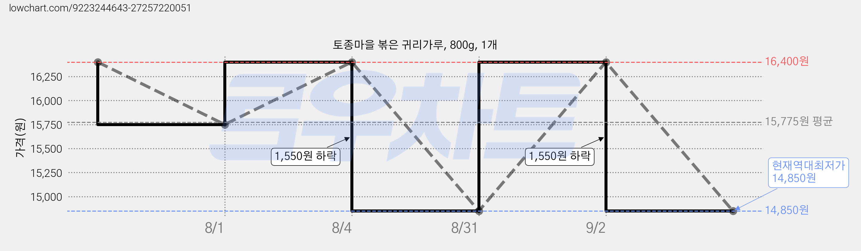 토종마을 볶은 귀리가루, 800g, 1개 가격 변동 차트, 현재가 14,850원, 역대최저가