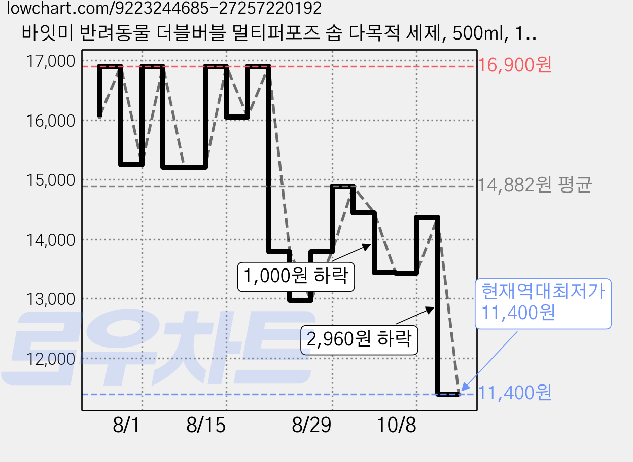 바잇미 반려동물 더블버블 멀티퍼포즈 솝 다목적 세제, 500ml, 1개 가격 변동 차트, 현재가 11,400원, 역대최저가