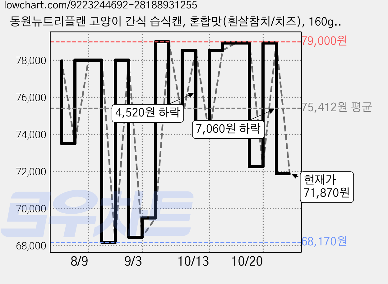 동원뉴트리플랜 고양이 간식 습식캔, 혼합맛(흰살참치/치즈), 160g, 96개 가격 변동 차트, 현재가 71,870원, 관측 최저가 68,170원