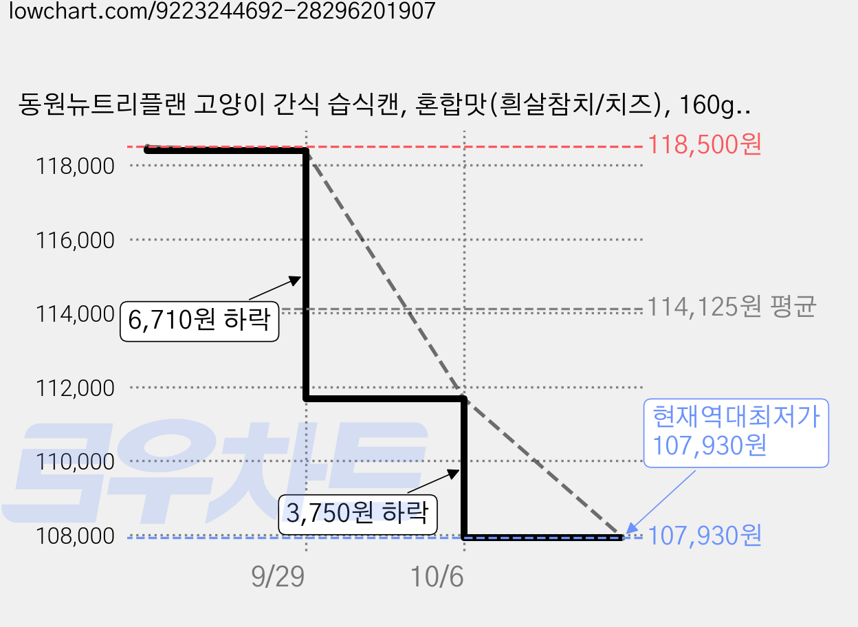 동원뉴트리플랜 고양이 간식 습식캔, 혼합맛(흰살참치/치즈), 160g, 144개 가격 변동 차트, 현재가 107,930원, 역대최저가