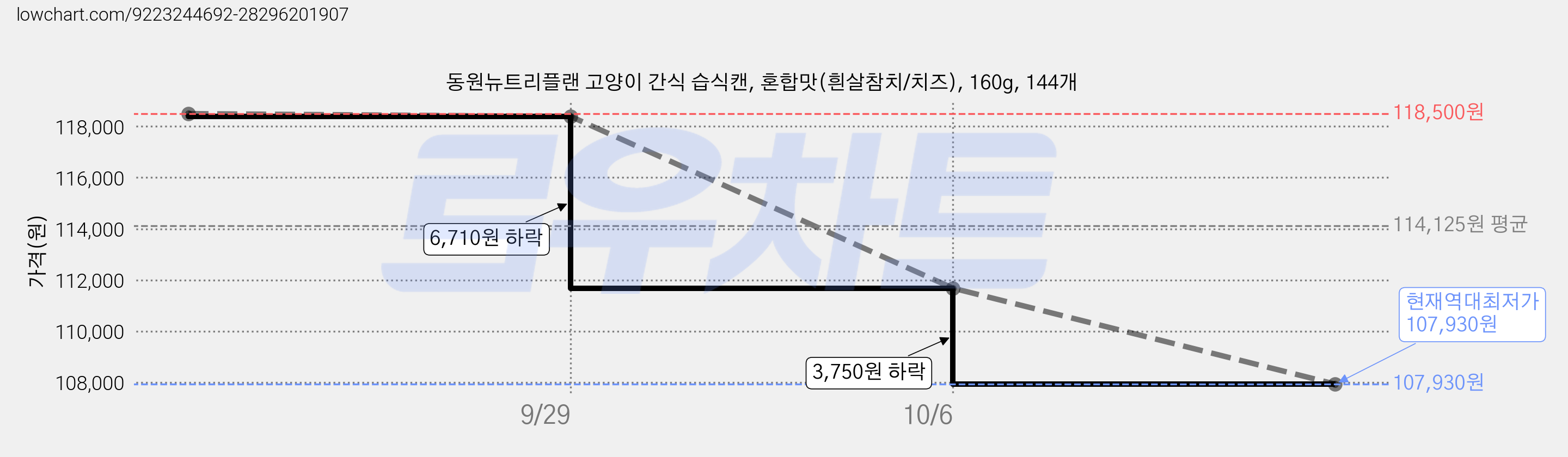 동원뉴트리플랜 고양이 간식 습식캔, 혼합맛(흰살참치/치즈), 160g, 144개 가격 변동 차트, 현재가 107,930원, 역대최저가