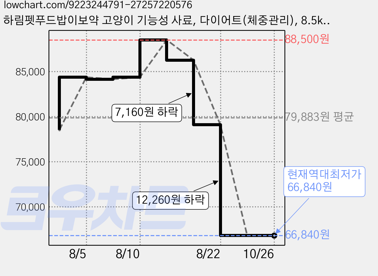 하림펫푸드밥이보약 고양이 기능성 사료, 다이어트(체중관리), 8.5kg, 1개 가격 변동 차트, 현재가 66,840원, 역대최저가