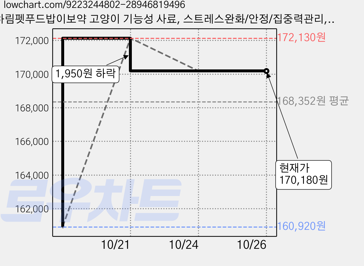 하림펫푸드밥이보약 고양이 기능성 사료, 스트레스완화/안정/집중력관리, 8.5kg, 2개 가격 변동 차트, 현재가 170,180원, 관측 최저가 160,920원