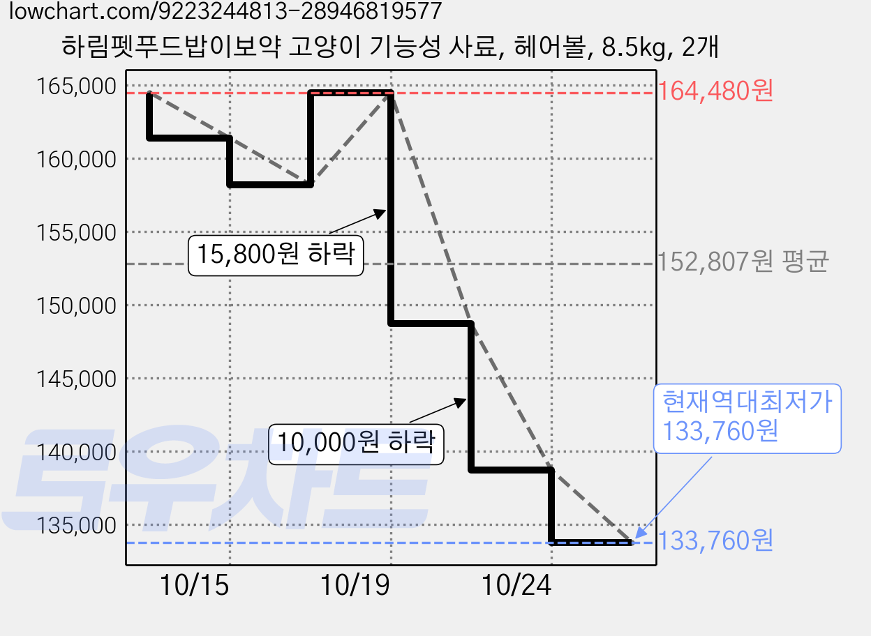 하림펫푸드밥이보약 고양이 기능성 사료, 헤어볼, 8.5kg, 2개 가격 변동 차트, 현재가 133,760원, 역대최저가