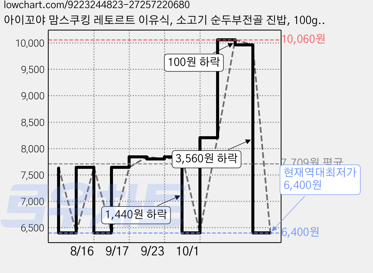 아이꼬야 맘스쿠킹 레토르트 이유식, 소고기 순두부전골 진밥, 100g, 4개 가격 변동 차트, 현재가 6,400원, 역대최저가