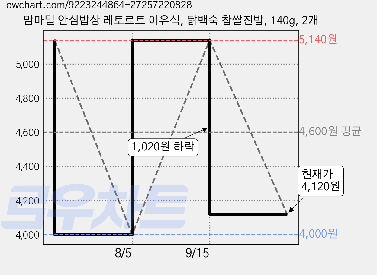 맘마밀 안심밥상 레토르트 이유식, 닭백숙 찹쌀진밥, 140g, 2개 가격 변동 차트, 현재가 4,120원, 관측 최저가 4,000원