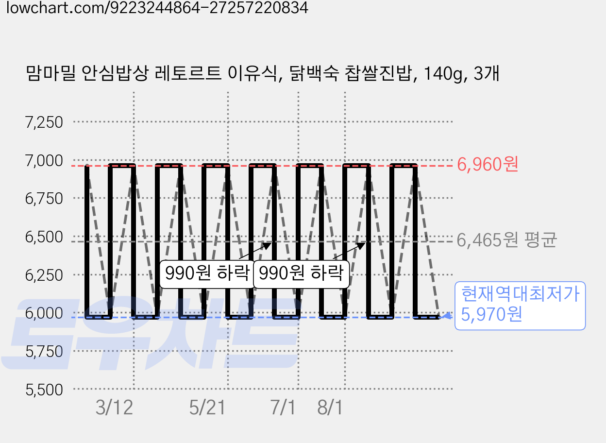 맘마밀 안심밥상 레토르트 이유식, 닭백숙 찹쌀진밥, 140g, 3개 가격 변동 차트, 현재가 5,970원, 역대최저가