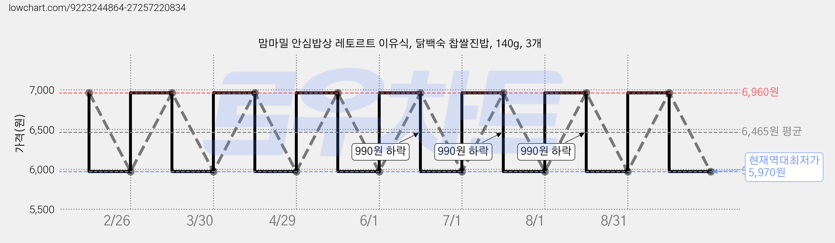 맘마밀 안심밥상 레토르트 이유식, 닭백숙 찹쌀진밥, 140g, 3개 가격 변동 차트, 현재가 5,970원, 역대최저가