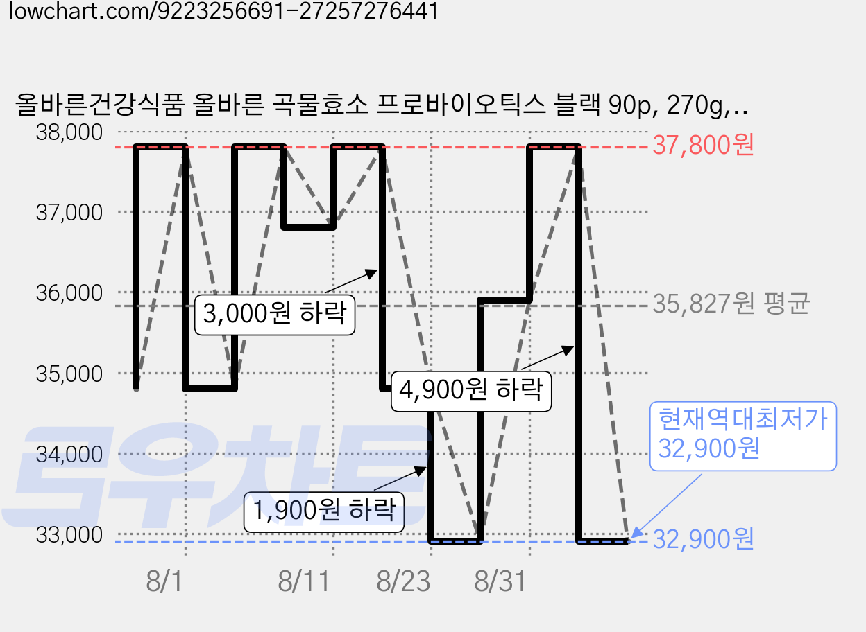 올바른건강식품 올바른 곡물효소 프로바이오틱스 블랙 90p, 270g, 2개 가격 변동 차트, 현재가 32,900원, 역대최저가