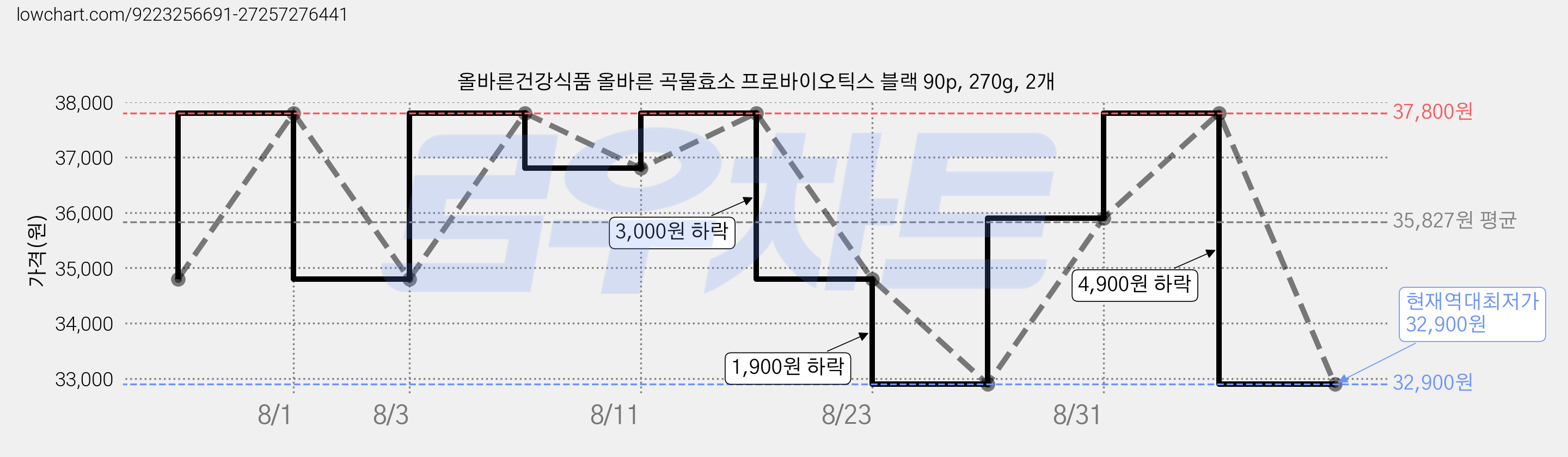 올바른건강식품 올바른 곡물효소 프로바이오틱스 블랙 90p, 270g, 2개 가격 변동 차트, 현재가 32,900원, 역대최저가