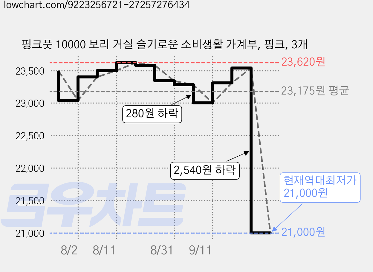 핑크풋 10000 보리 거실 슬기로운 소비생활 가계부, 핑크, 3개 가격 변동 차트, 현재가 21,000원, 역대최저가