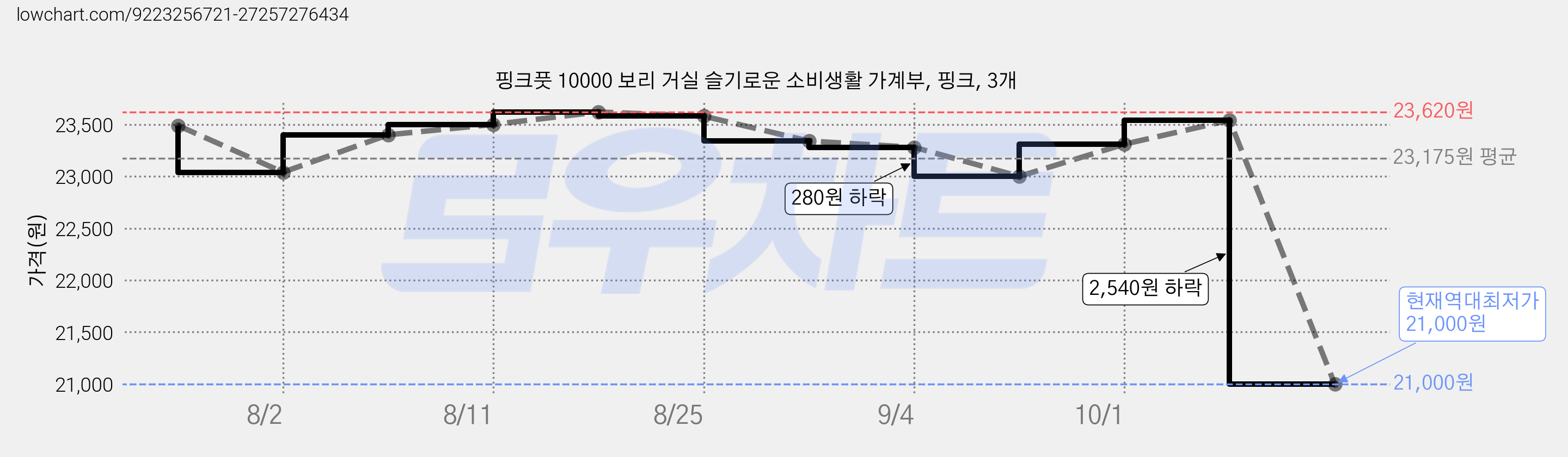 핑크풋 10000 보리 거실 슬기로운 소비생활 가계부, 핑크, 3개 가격 변동 차트, 현재가 21,000원, 역대최저가