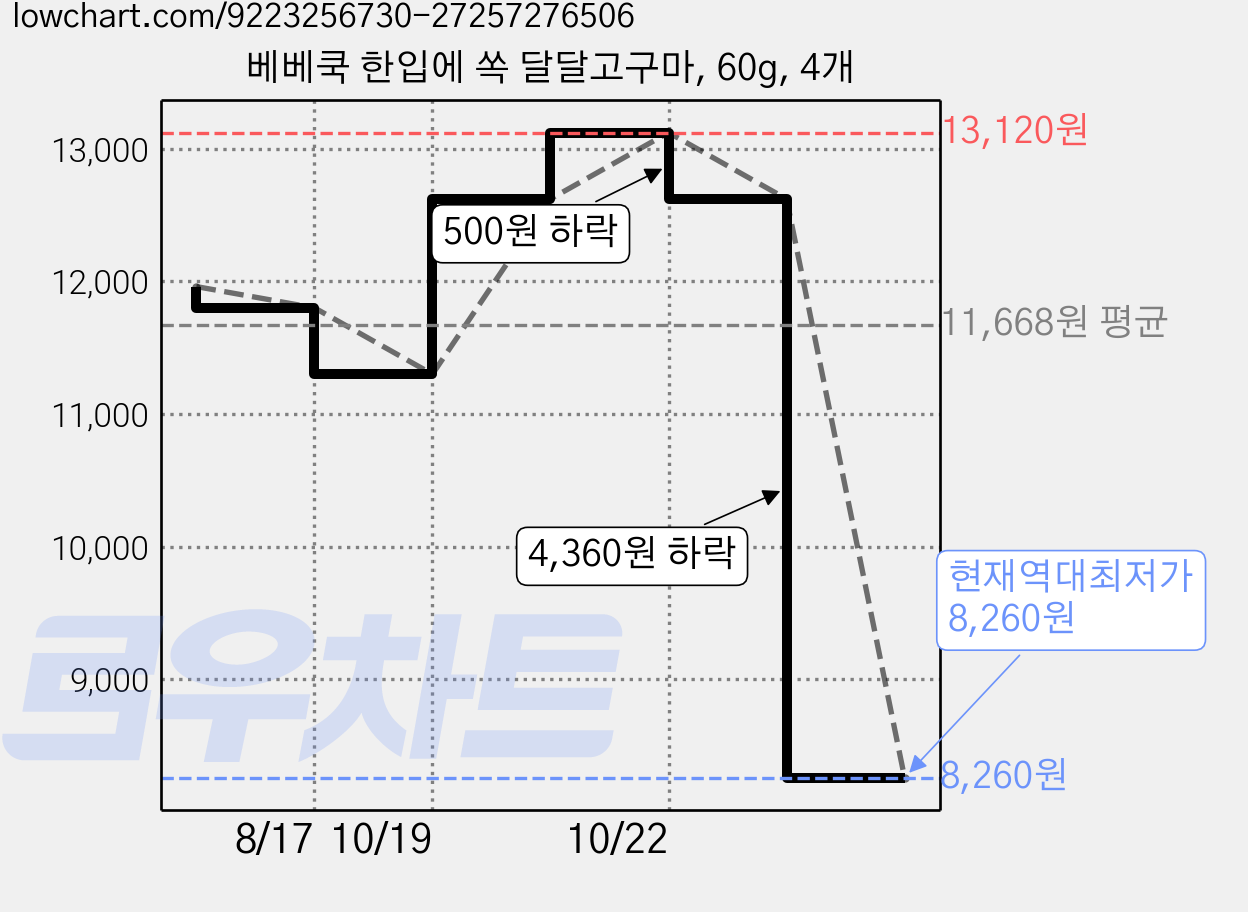 베베쿡 한입에 쏙 달달고구마, 60g, 4개 가격 변동 차트, 현재가 8,260원, 역대최저가