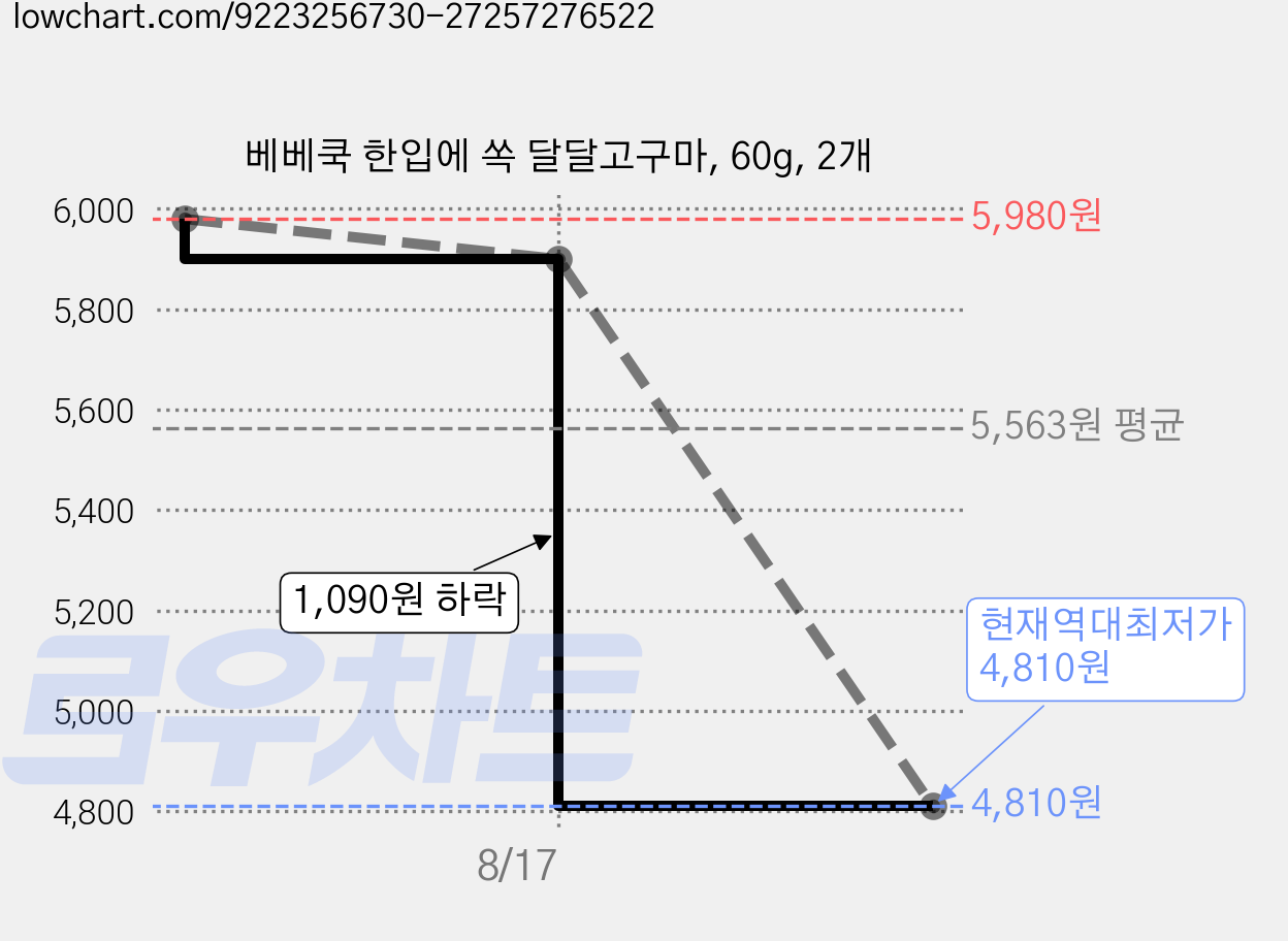 베베쿡 한입에 쏙 달달고구마, 60g, 2개 가격 변동 차트, 현재가 4,810원, 역대최저가