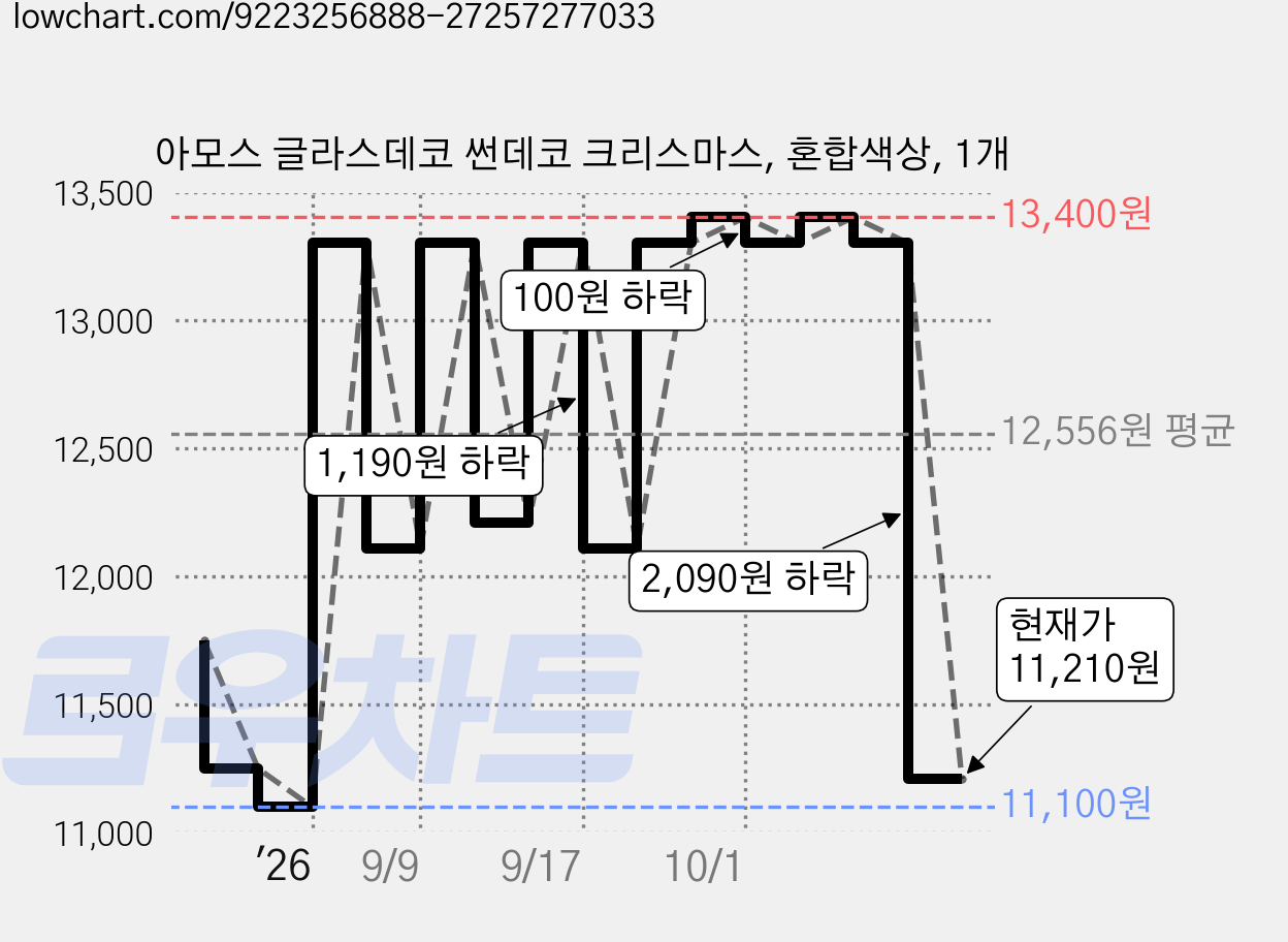 아모스 글라스데코 썬데코 크리스마스, 혼합색상, 1개 가격 변동 차트, 현재가 11,210원, 관측 최저가 11,100원