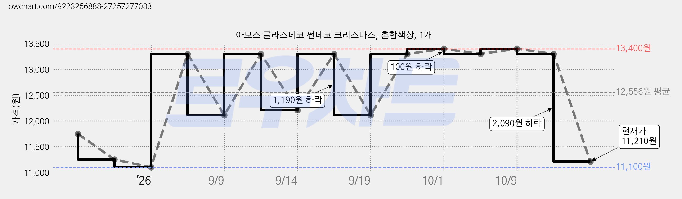 아모스 글라스데코 썬데코 크리스마스, 혼합색상, 1개 가격 변동 차트, 현재가 11,210원, 관측 최저가 11,100원