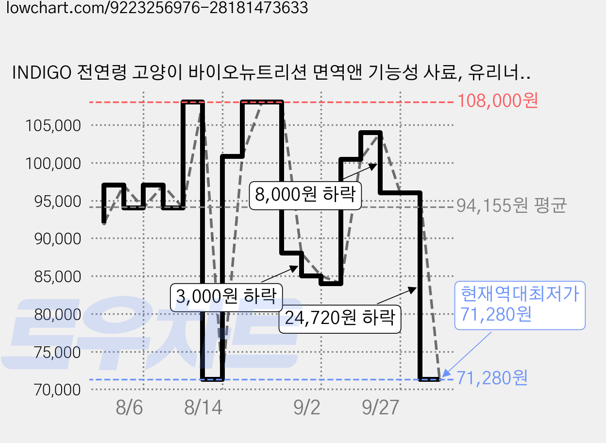 INDIGO 전연령 고양이 바이오뉴트리션 면역앤 기능성 사료, 유리너리+장건강, 2kg, 4개 가격 변동 차트, 현재가 71,280원, 역대최저가