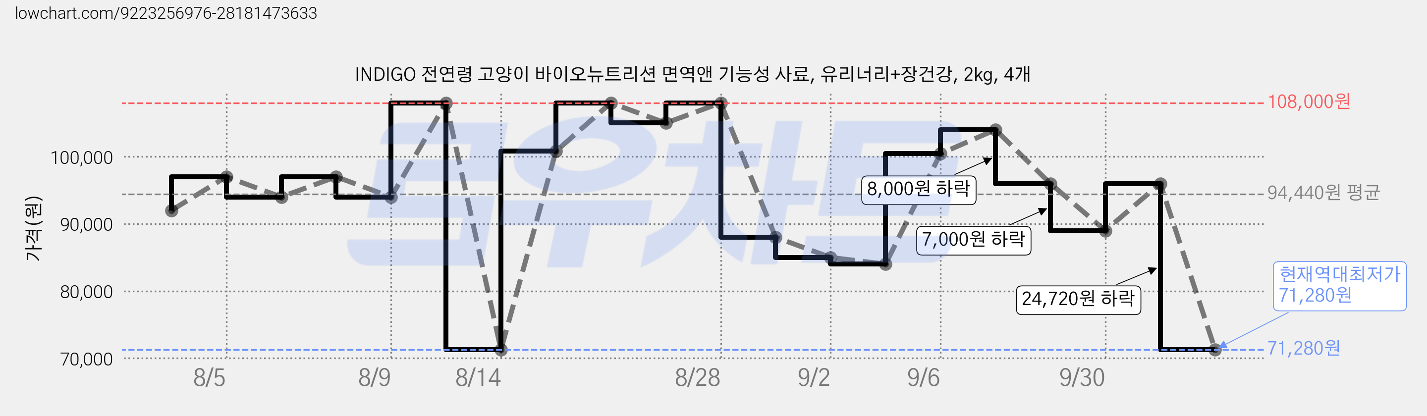 INDIGO 전연령 고양이 바이오뉴트리션 면역앤 기능성 사료, 유리너리+장건강, 2kg, 4개 가격 변동 차트, 현재가 71,280원, 역대최저가