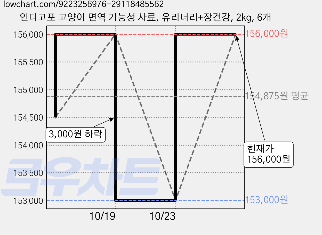 인디고포 고양이 면역 기능성 사료, 유리너리+장건강, 2kg, 6개 가격 변동 차트, 현재가 156,000원, 관측 최저가 153,000원