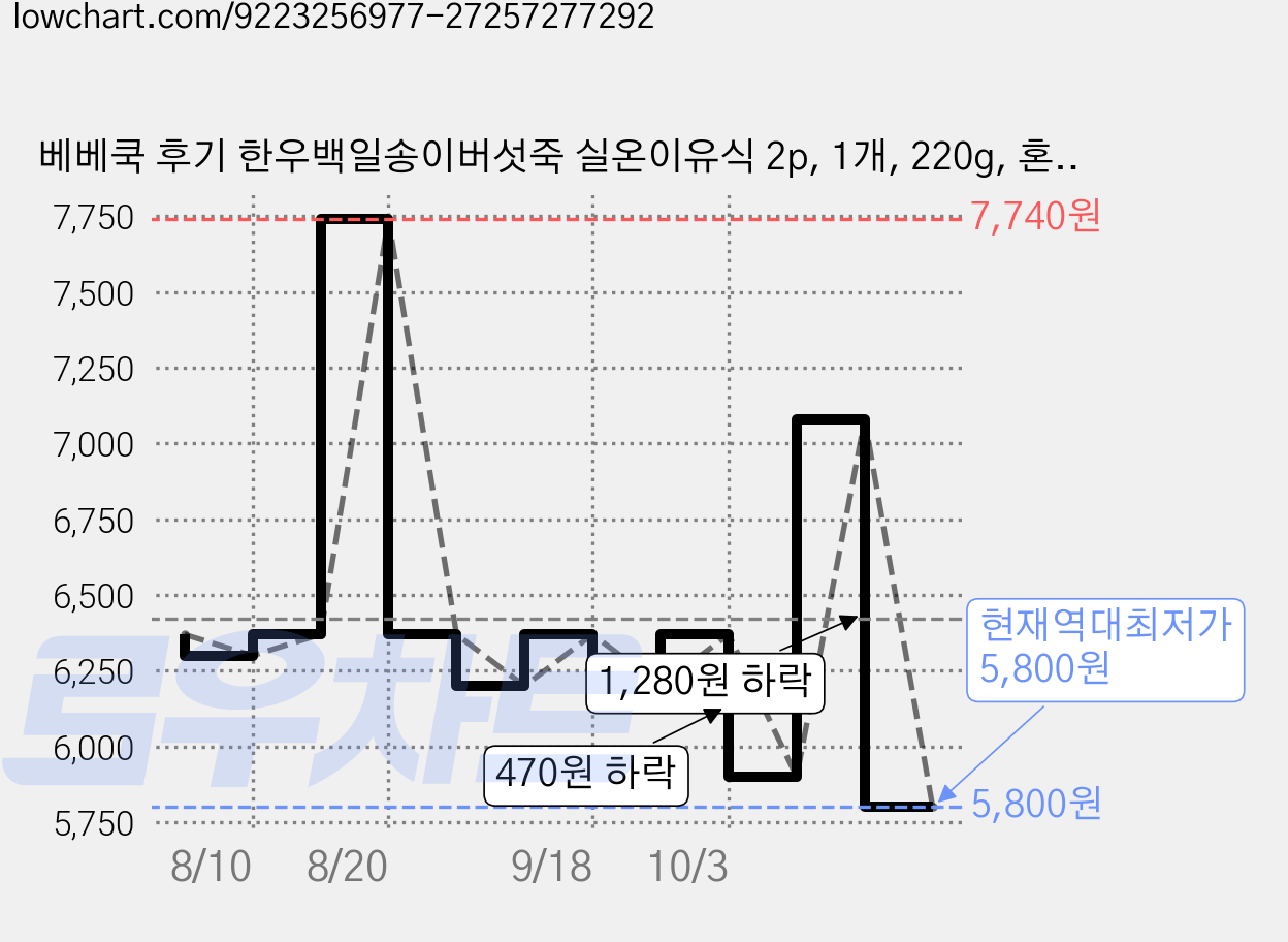 베베쿡 후기 한우백일송이버섯죽 실온이유식 2p, 1개, 220g, 혼합맛(한우/송이버섯) 가격 변동 차트, 현재가 5,800원, 역대최저가