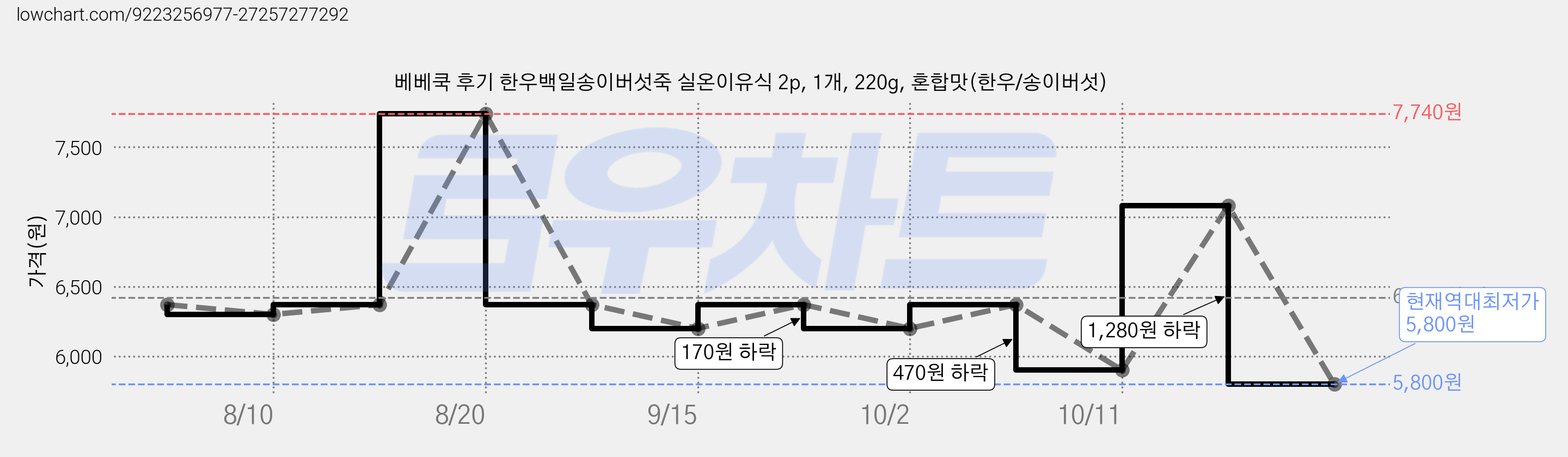 베베쿡 후기 한우백일송이버섯죽 실온이유식 2p, 1개, 220g, 혼합맛(한우/송이버섯) 가격 변동 차트, 현재가 5,800원, 역대최저가