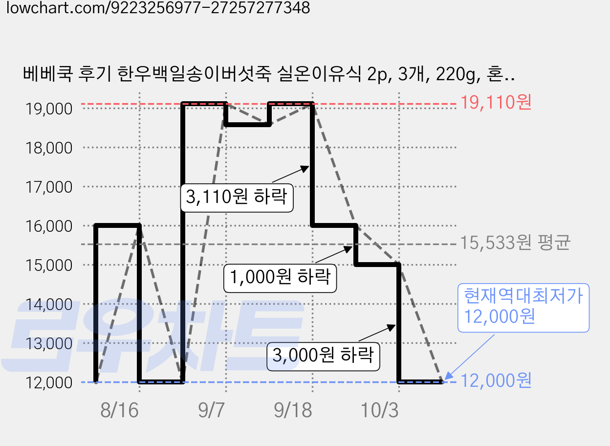 베베쿡 후기 한우백일송이버섯죽 실온이유식 2p, 3개, 220g, 혼합맛(한우/송이버섯) 가격 변동 차트, 현재가 12,000원, 역대최저가