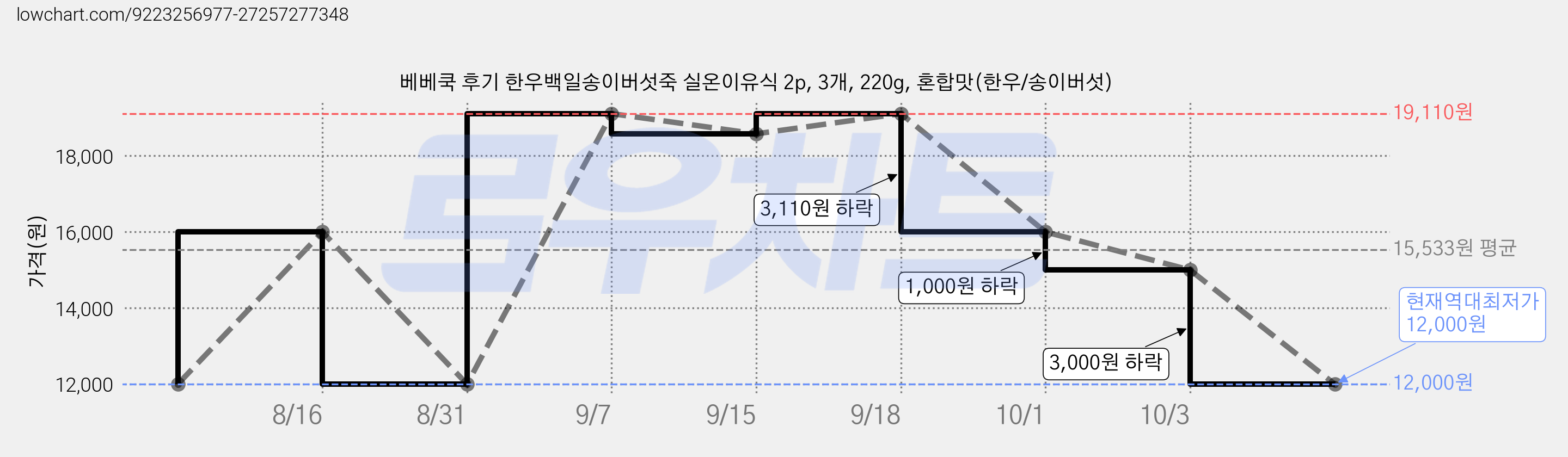 베베쿡 후기 한우백일송이버섯죽 실온이유식 2p, 3개, 220g, 혼합맛(한우/송이버섯) 가격 변동 차트, 현재가 12,000원, 역대최저가