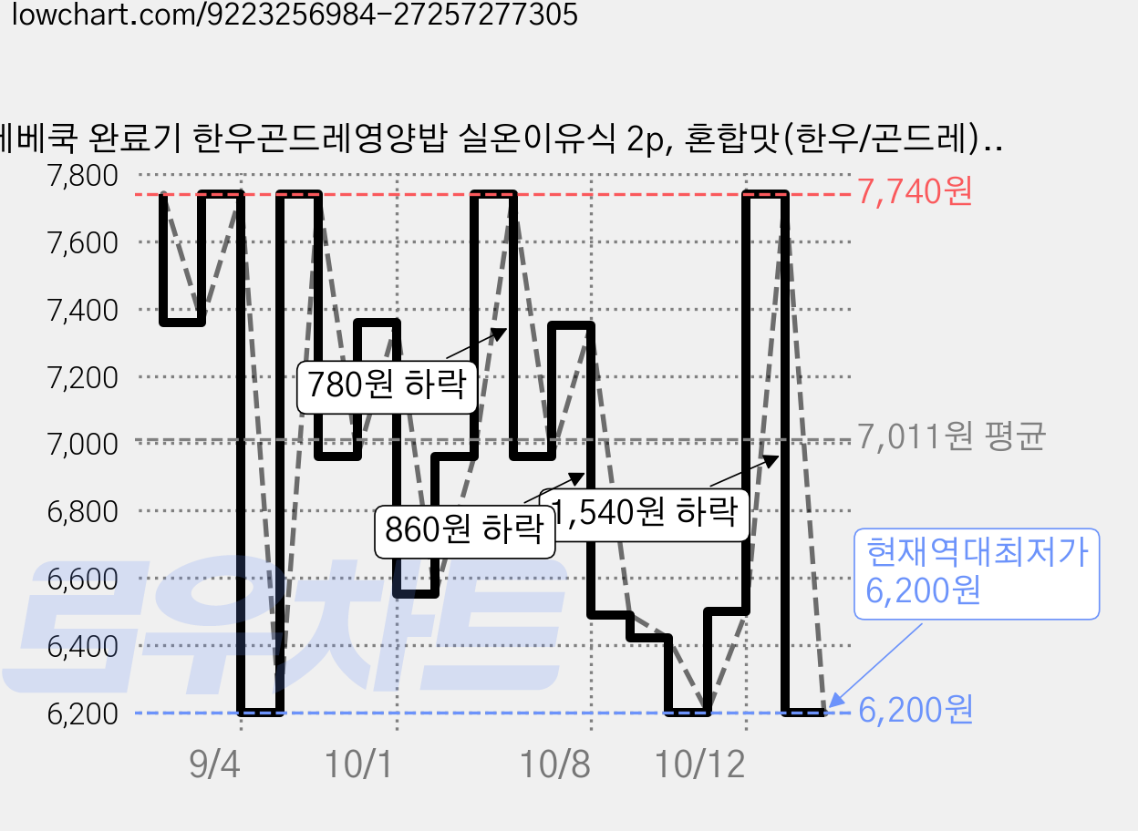 베베쿡 완료기 한우곤드레영양밥 실온이유식 2p, 혼합맛(한우/곤드레), 220g, 1개 가격 변동 차트, 현재가 6,200원, 역대최저가