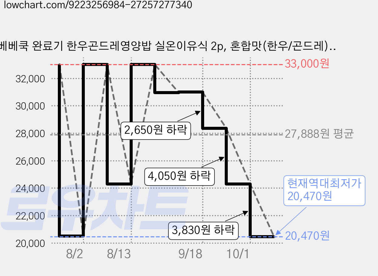 베베쿡 완료기 한우곤드레영양밥 실온이유식 2p, 혼합맛(한우/곤드레), 220g, 5개 가격 변동 차트, 현재가 20,470원, 역대최저가