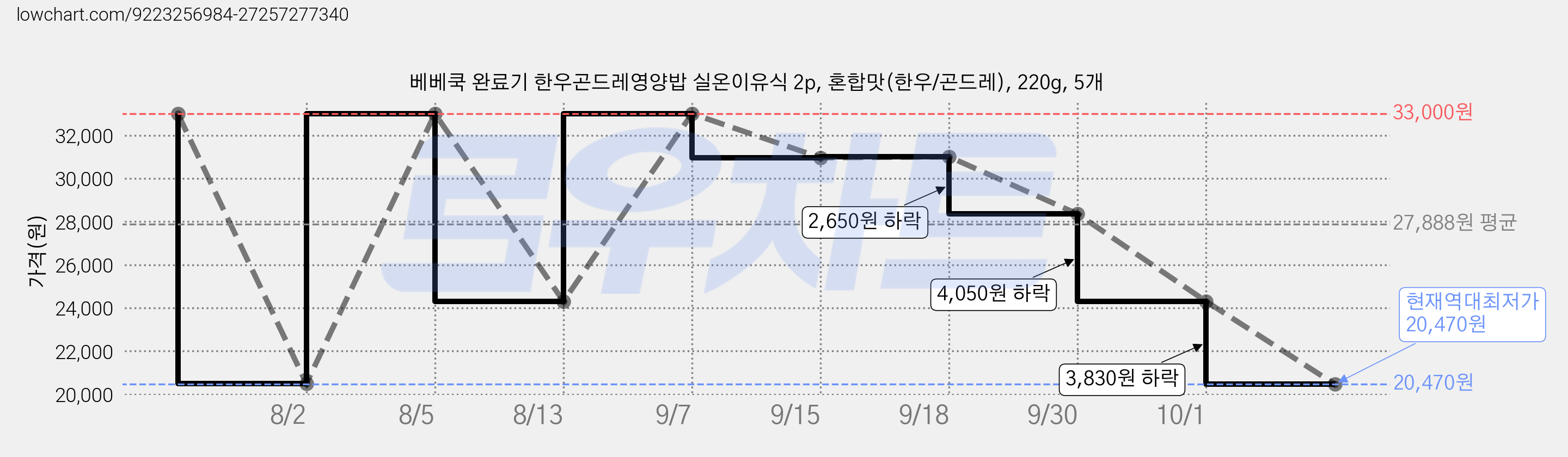 베베쿡 완료기 한우곤드레영양밥 실온이유식 2p, 혼합맛(한우/곤드레), 220g, 5개 가격 변동 차트, 현재가 20,470원, 역대최저가