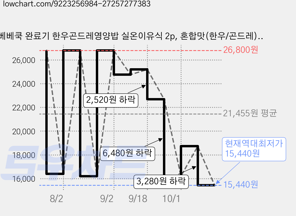베베쿡 완료기 한우곤드레영양밥 실온이유식 2p, 혼합맛(한우/곤드레), 220g, 4개 가격 변동 차트, 현재가 15,440원, 역대최저가