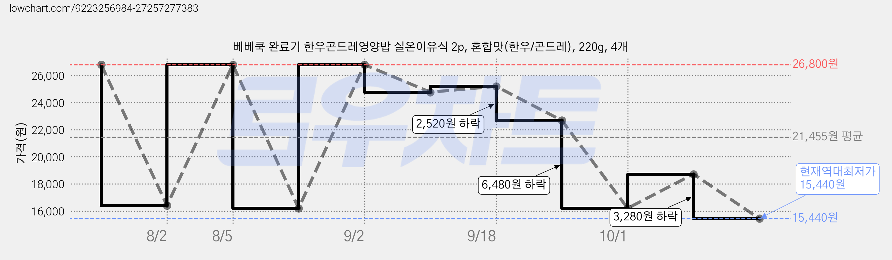베베쿡 완료기 한우곤드레영양밥 실온이유식 2p, 혼합맛(한우/곤드레), 220g, 4개 가격 변동 차트, 현재가 15,440원, 역대최저가