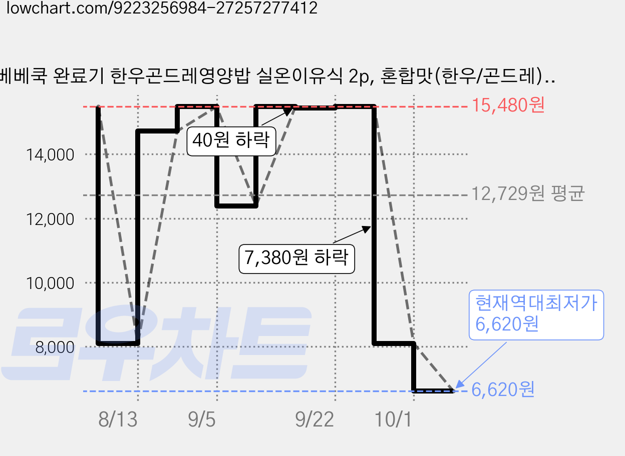 베베쿡 완료기 한우곤드레영양밥 실온이유식 2p, 혼합맛(한우/곤드레), 220g, 2개 가격 변동 차트, 현재가 6,620원, 역대최저가