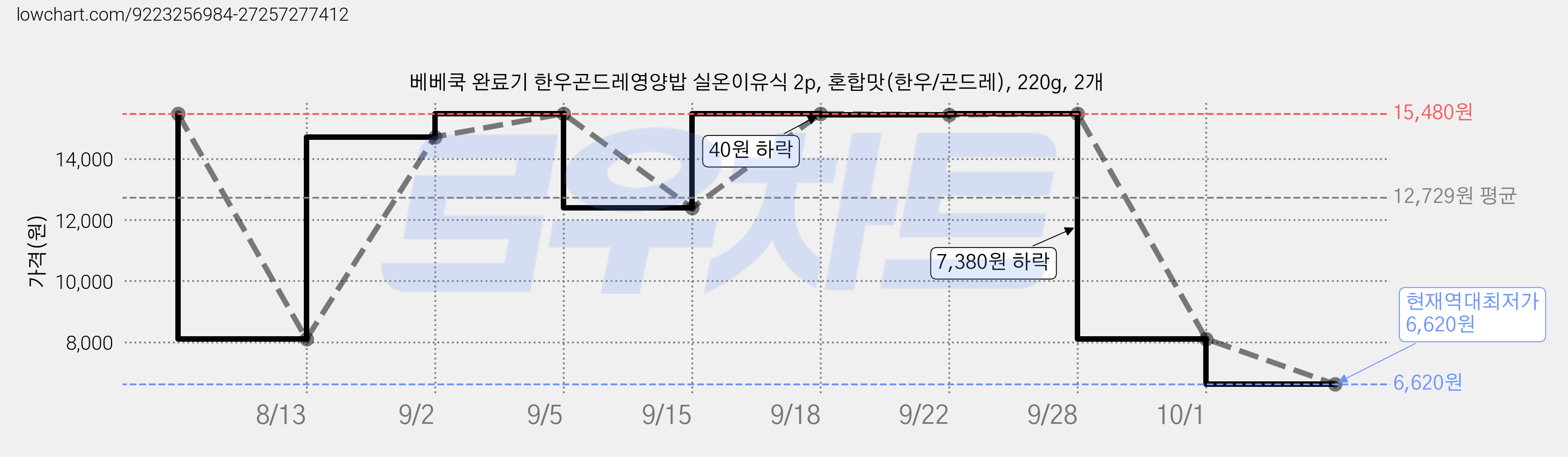 베베쿡 완료기 한우곤드레영양밥 실온이유식 2p, 혼합맛(한우/곤드레), 220g, 2개 가격 변동 차트, 현재가 6,620원, 역대최저가