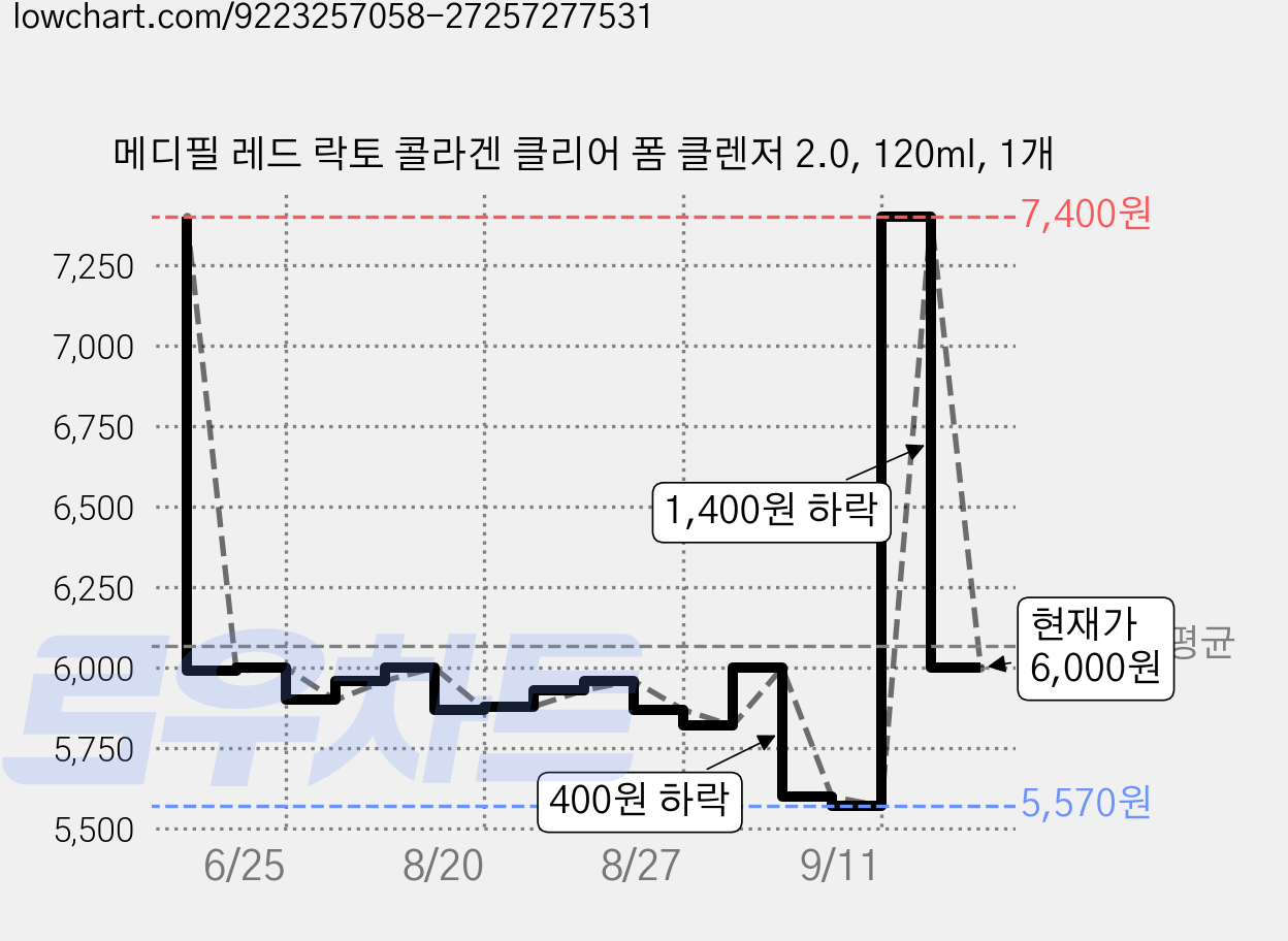 메디필 레드 락토 콜라겐 클리어 폼 클렌저 2.0, 120ml, 1개 가격 변동 차트, 현재가 6,000원, 관측 최저가 5,570원