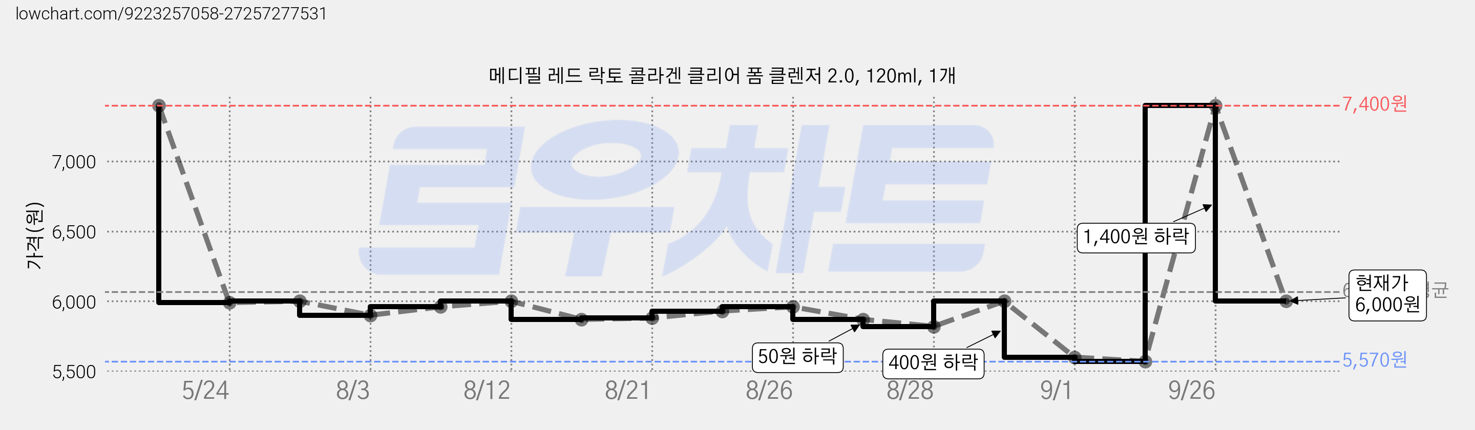 메디필 레드 락토 콜라겐 클리어 폼 클렌저 2.0, 120ml, 1개 가격 변동 차트, 현재가 6,000원, 관측 최저가 5,570원