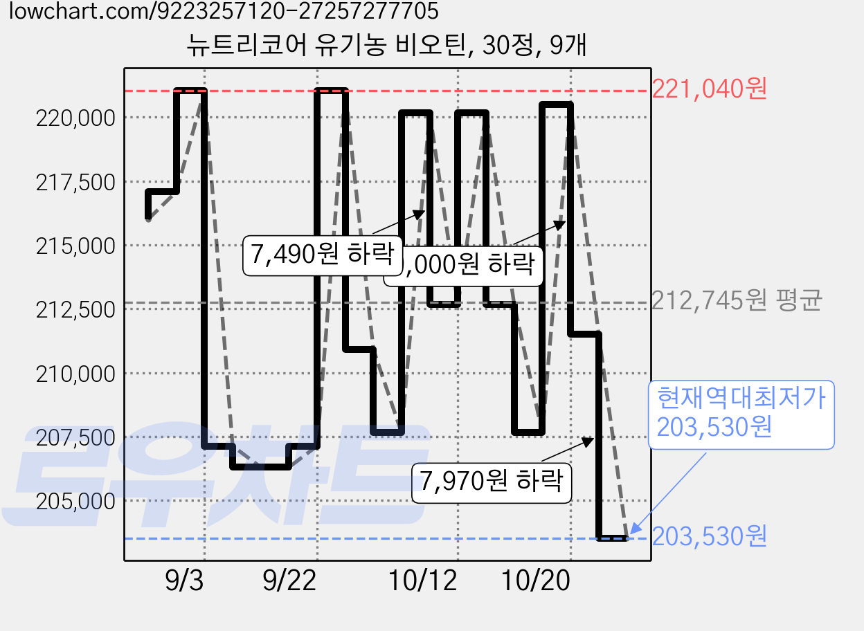 뉴트리코어 유기농 비오틴, 30정, 9개 가격 변동 차트, 현재가 203,530원, 역대최저가