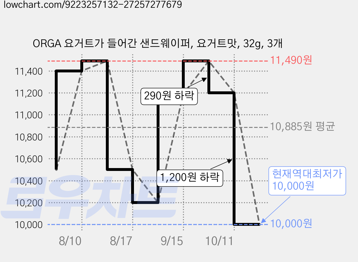 ORGA 요거트가 들어간 샌드웨이퍼, 요거트맛, 32g, 3개 가격 변동 차트, 현재가 10,000원, 역대최저가