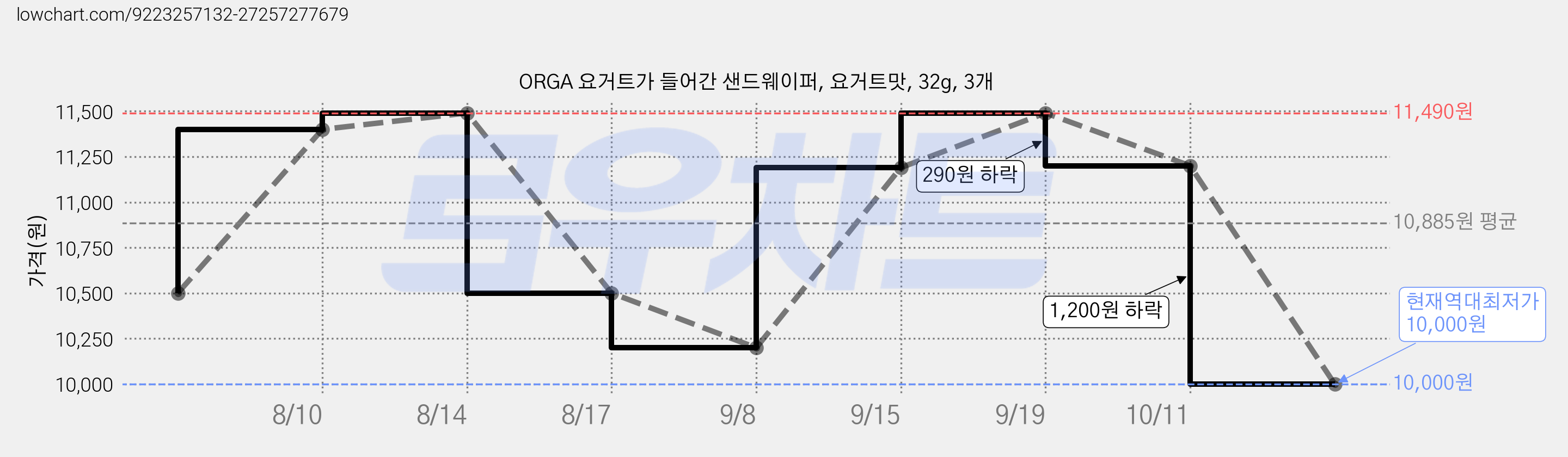 ORGA 요거트가 들어간 샌드웨이퍼, 요거트맛, 32g, 3개 가격 변동 차트, 현재가 10,000원, 역대최저가