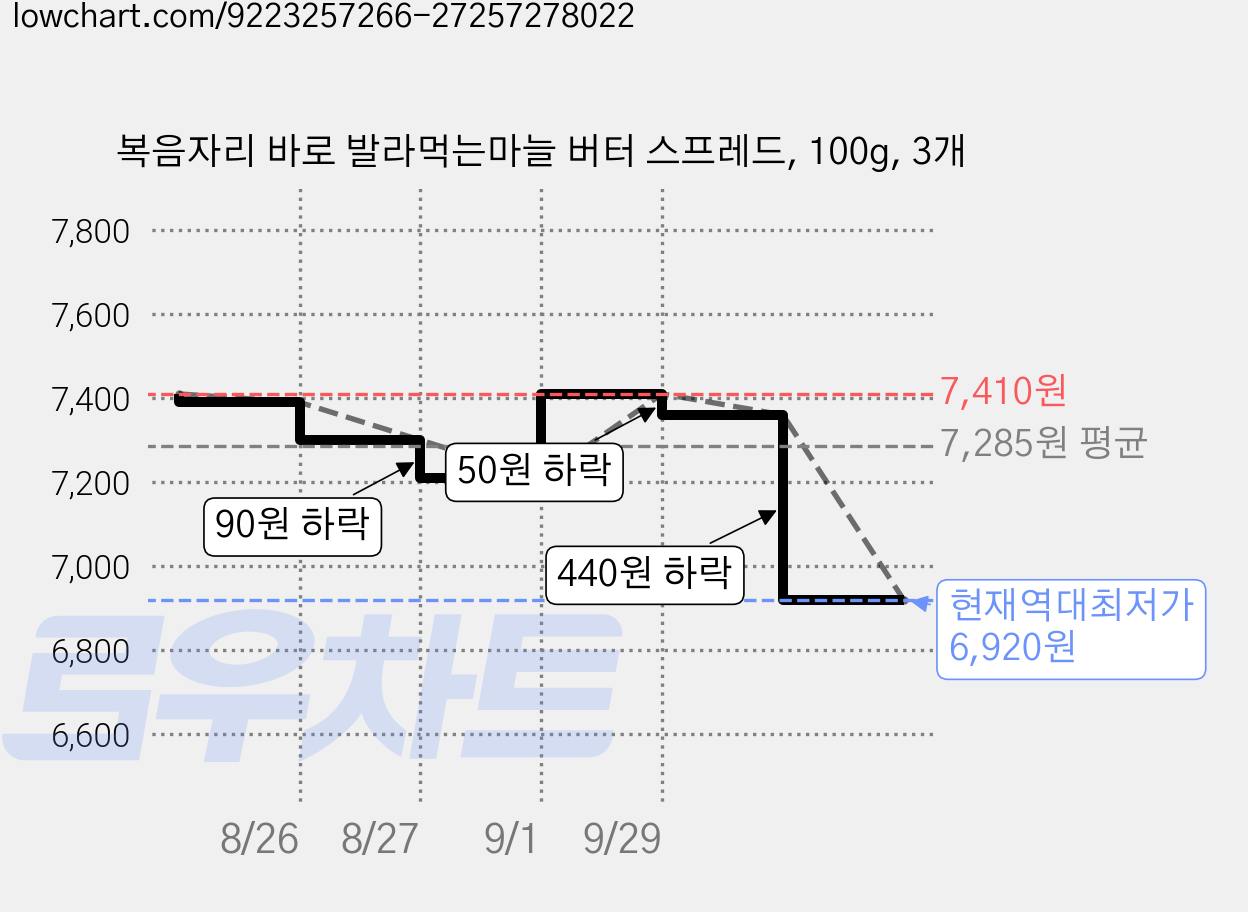 복음자리 바로 발라먹는마늘 버터 스프레드, 100g, 3개 가격 변동 차트, 현재가 6,920원, 역대최저가