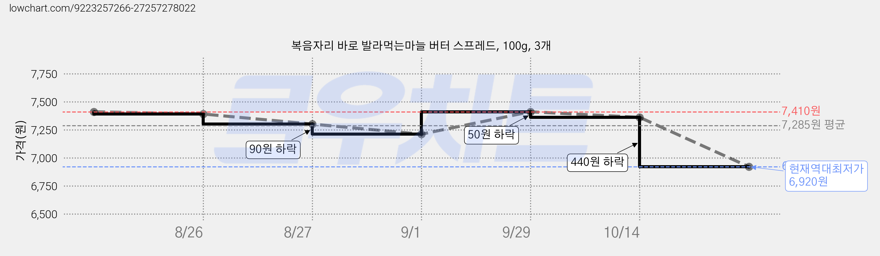 복음자리 바로 발라먹는마늘 버터 스프레드, 100g, 3개 가격 변동 차트, 현재가 6,920원, 역대최저가