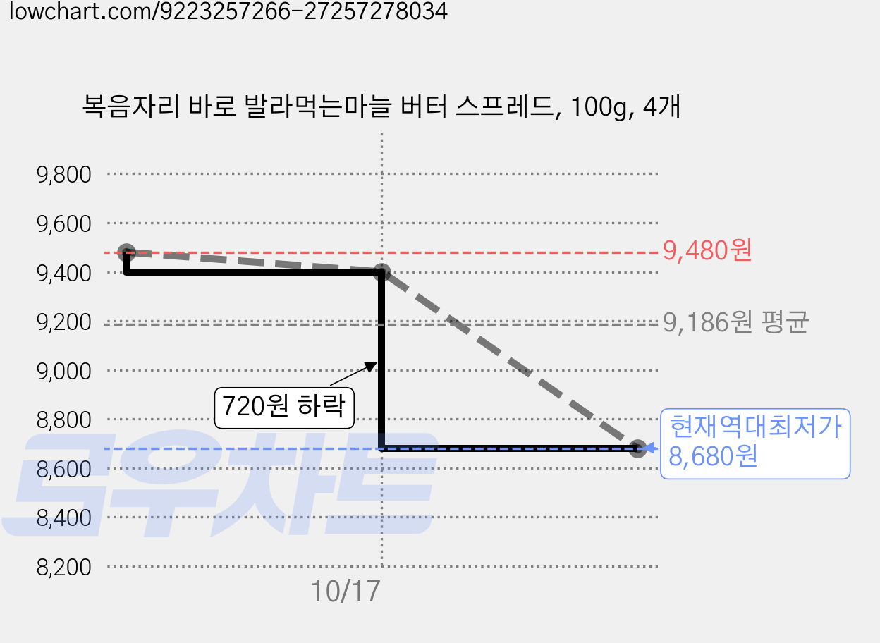 복음자리 바로 발라먹는마늘 버터 스프레드, 100g, 4개 가격 변동 차트, 현재가 8,680원, 역대최저가