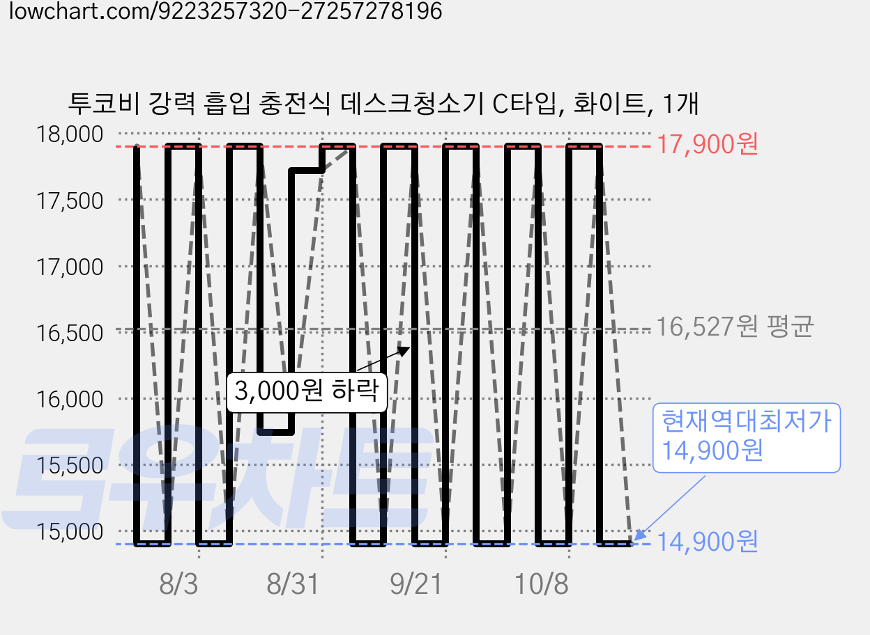 투코비 강력 흡입 충전식 데스크청소기 C타입, 화이트, 1개 가격 변동 차트, 현재가 14,900원, 역대최저가