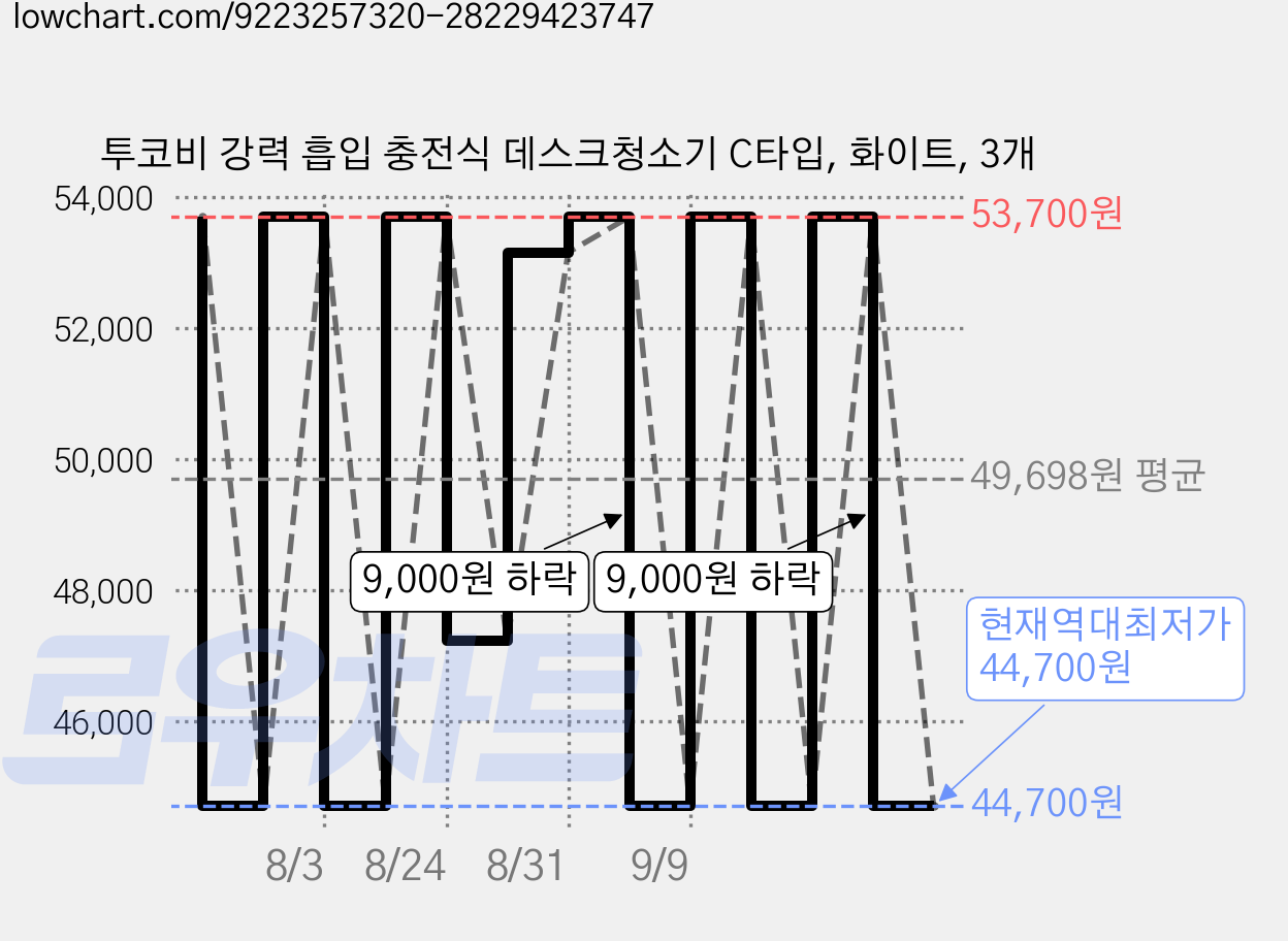 투코비 강력 흡입 충전식 데스크청소기 C타입, 화이트, 3개 가격 변동 차트, 현재가 44,700원, 역대최저가