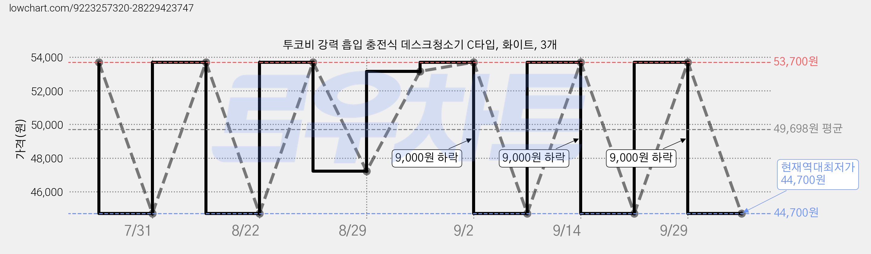 투코비 강력 흡입 충전식 데스크청소기 C타입, 화이트, 3개 가격 변동 차트, 현재가 44,700원, 역대최저가