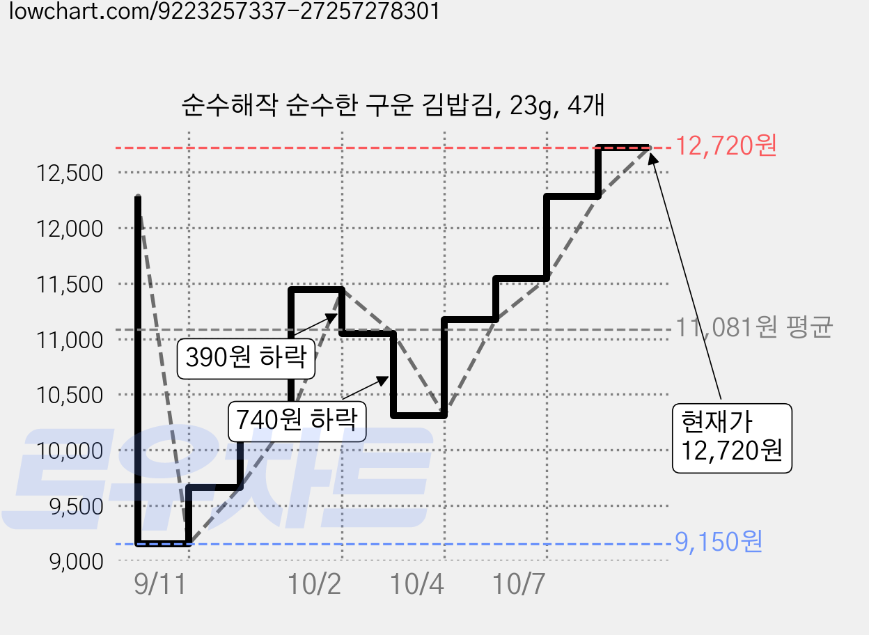 순수해작 순수한 구운 김밥김, 23g, 4개 가격 변동 차트, 현재가 12,280원, 관측 최저가 9,150원