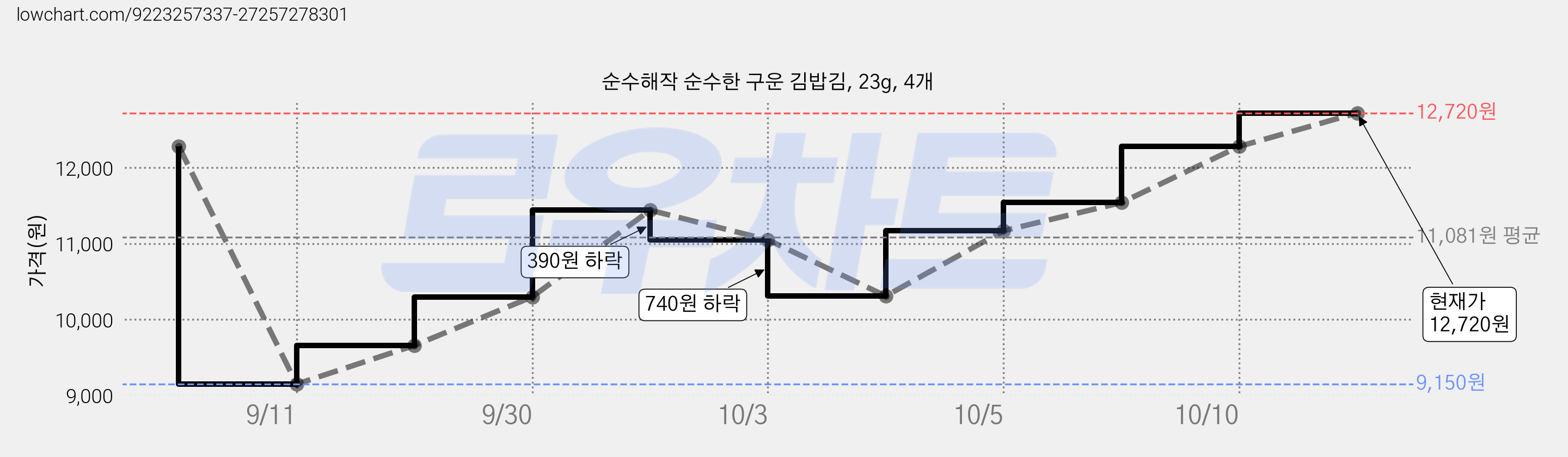 순수해작 순수한 구운 김밥김, 23g, 4개 가격 변동 차트, 현재가 12,280원, 관측 최저가 9,150원