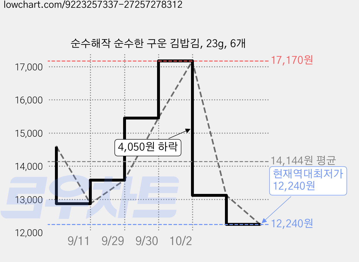 순수해작 순수한 구운 김밥김, 23g, 6개 가격 변동 차트, 현재가 12,240원, 역대최저가