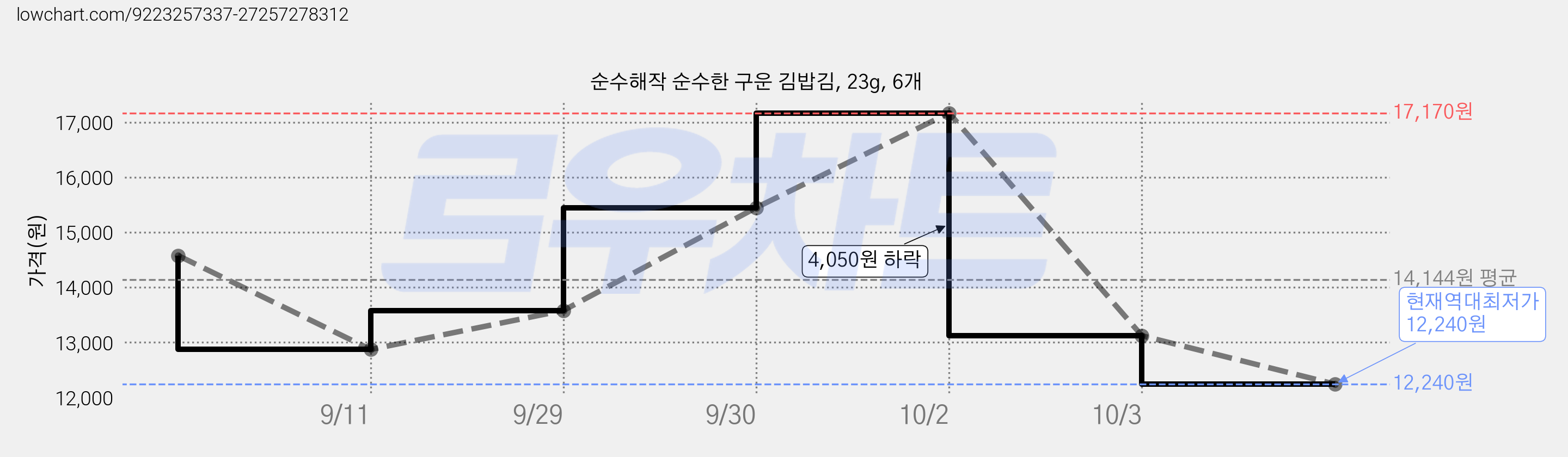 순수해작 순수한 구운 김밥김, 23g, 6개 가격 변동 차트, 현재가 12,240원, 역대최저가